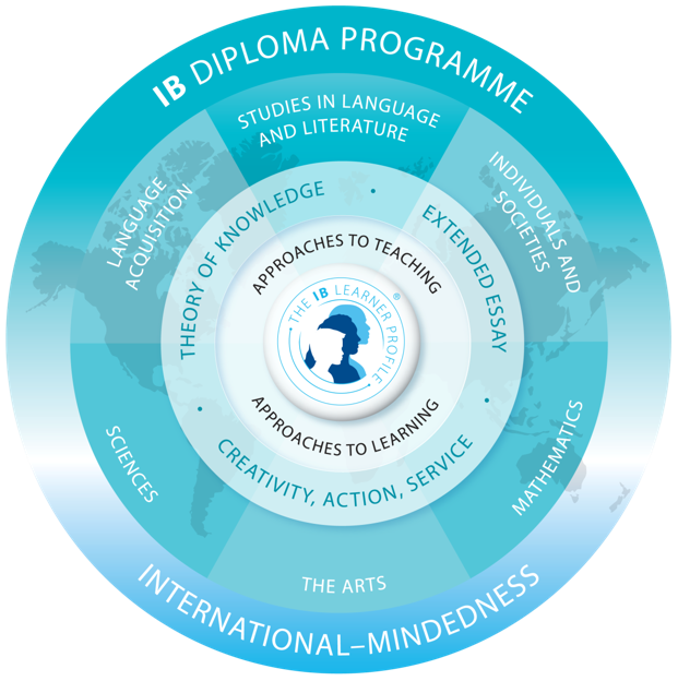 IB Diploma Programme Model